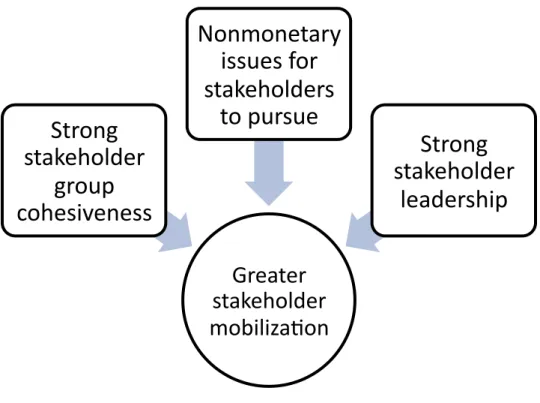 Figure 3: Theoretical framework for stakeholder mobilization . 