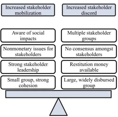 Figure 4: Increased stakeholder mobilization versus increased stakeholder discord.