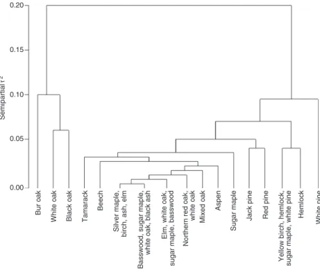 Figure 4. Dendrogram produced through hierarchical agglomerative clustering on tree-species-relative dominance data.