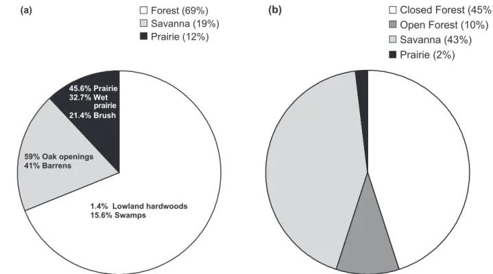 Figure 5. Area coverage of the structural landscape features of (a) the subjective and (b) the objective landscape classification.