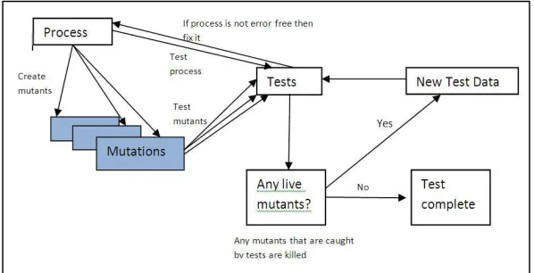 Figure 1.2 Mutation Process  