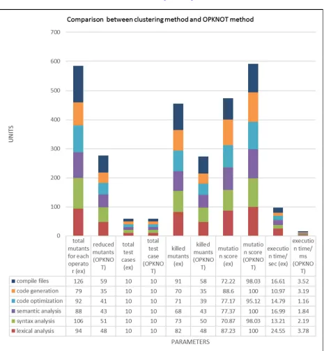 Figure 1.7 Overall results between clustering and OPKNOT methods.   
