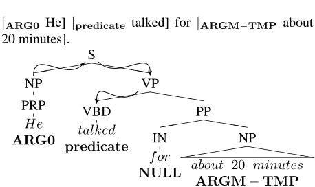 Figure 1: Syntax tree for a sentence illustrating the Prop-Bank tags.