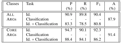 Table 1: Baseline performance on all three tasks usinghand-corrected parses.