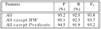 Table 10the least salient in the task of argument classiﬁcation. Weture in the task of argument identiﬁcation, whereas it ismake here is that the path feature is the most salient fea-tion performance upon removal of the path feature sincethat the SVM had a