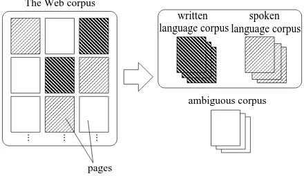 Figure 2: Collecting written and spoken language corpora