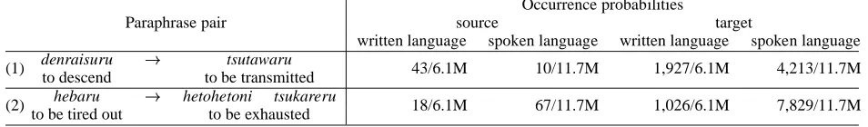 Table 7: Successfully classiﬁed paraphrase pairs