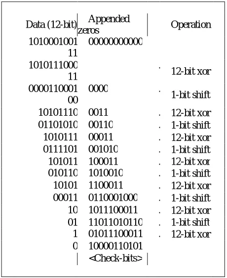Fig 2 Long Division of Data for Check bits generation 