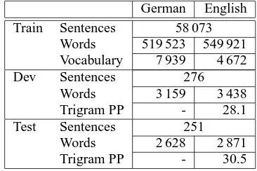 Table 1: Statistics of training and test corpus for the Verb-mobil task (PP=perplexity).