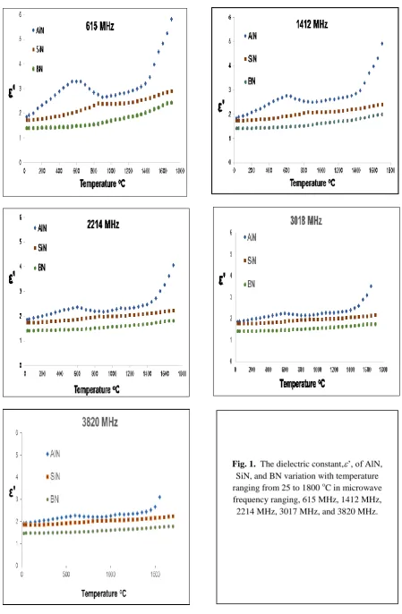 Fig. 1.  The dielectric constant,’, of AlN, SiN, and BN variation with temperature 