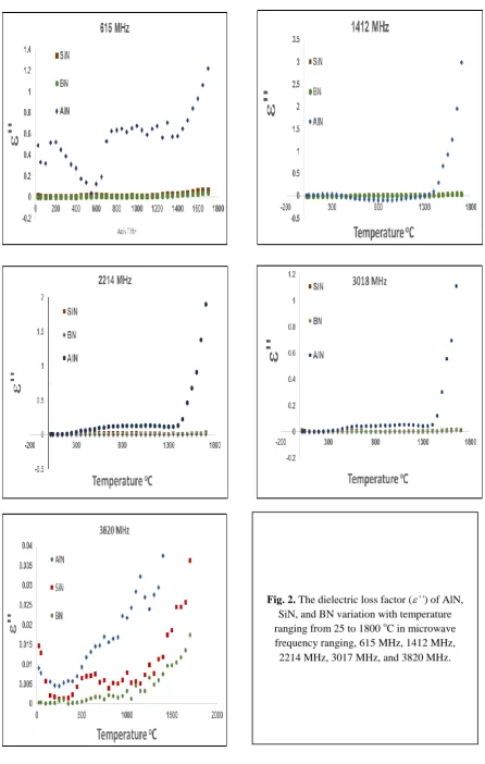 Fig. 2. The dielectric loss factor (’’) of AlN, SiN, and BN variation with temperature 