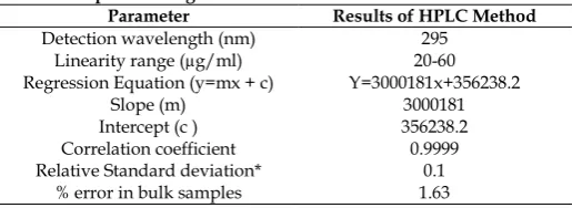 Table 1: Performance & Detection Characteristics of HPLC method Results of the proposed HPLC method 