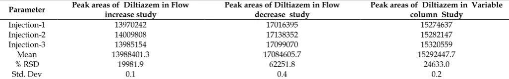 Table 7). the retention time was 11.570 min. The mobile phase 