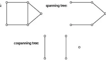 Figure 2.5: A graph G, its spanning tree and cospanning tree respectively