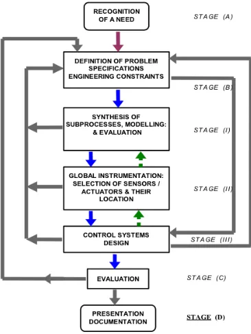 Figure 3.1: Simpliﬁed form of Engineering Design Process