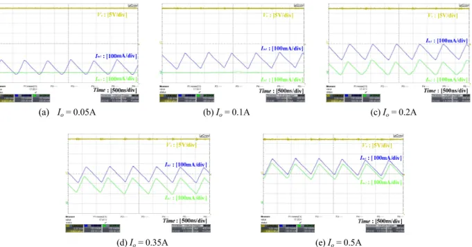 Fig.  10  shows  the  enlarged  input  current  waveforms  of  both modules in the load step up sequence