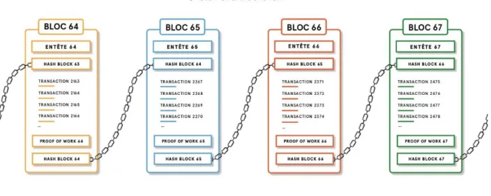 Figure 1. Blockchain structure [5] 