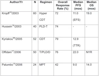 Table 2. Selected thalidomide combinations in relapsed/refractory myeloma