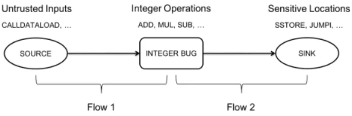 Figure 1: An integer bug is reported as valid iff it originates from a source and flows to a sink.