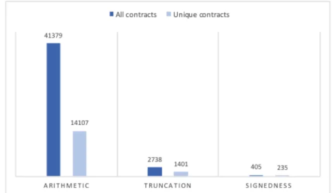 Figure 4: Number of vulnerable contracts reported by Osiris per integer bug.