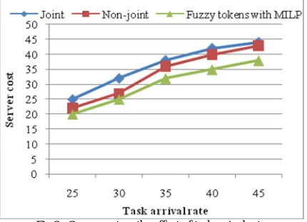Fig 2 . Server cost on the effect of task arrival rate  