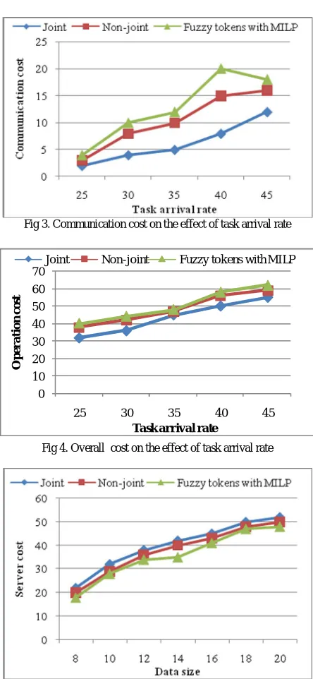Fig 3. Communication cost on the effect of task arrival rate  