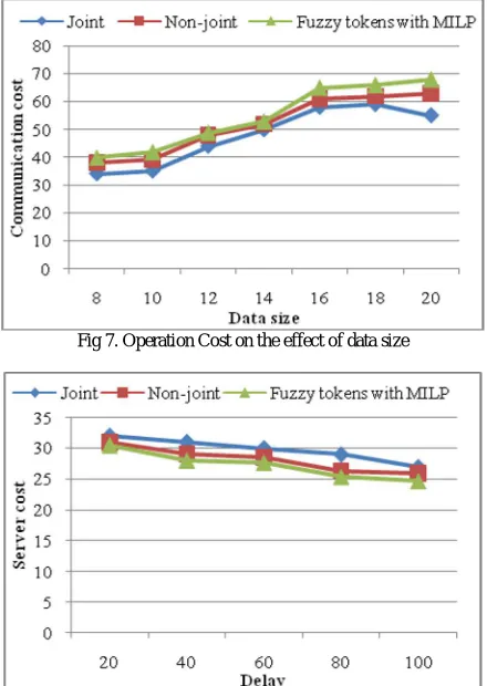Fig 7. Operation Cost on the effect of data size 