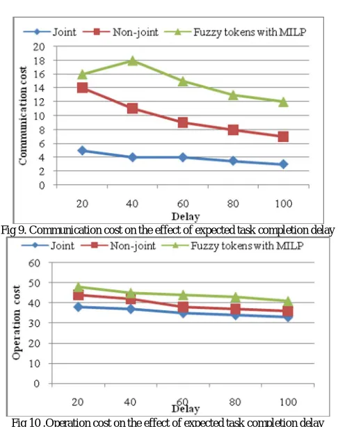 Fig 10 .Operation cost on the effect of expected task completion delay  