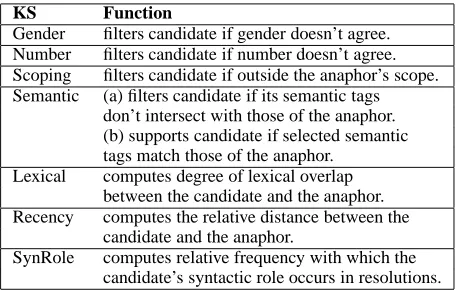 Figure 4 shows the seven general knowledge sources(KSs) that represent features commonly used for corefer-orlabeled dictionary entries