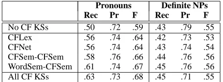 Table 2: General Knowledge Sources