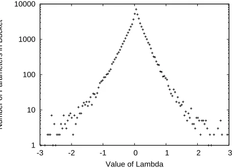 Figure 1: Histogram of λ values