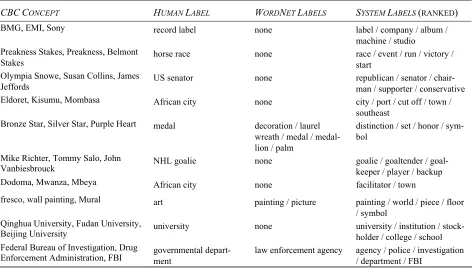 Table 1. Labels assigned to 10 randomly selected concepts (each represented by three committee members.