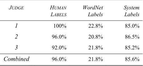 Table 3. Lenient MRR scores for the human evaluation of naming 125 random concepts. 