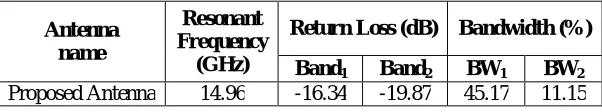Fig. 3 Variation of Return loss Verses Frequency of Suspended Rectangular Slit Loaded MSA