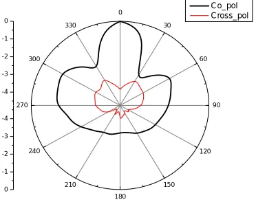Fig.4 shows the Input impedance plot of proposed antenna. It shows good input impedance