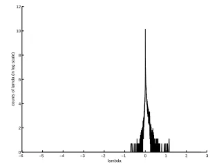 Figure 1: Empirical distribution of λ