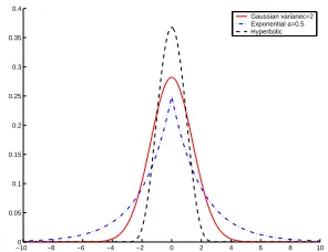 Figure 2: Shapes of prior distributions