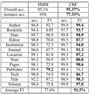 Table 2: Extraction results for paper references on R