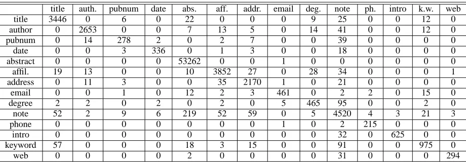 Table 7: Confusion matrix on H