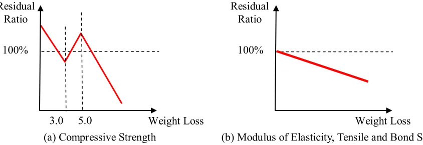 Fig. 5 Schematic Diagrams of Correlations between Weight Loss and Compressive Strength and Others 