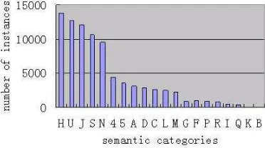 Figure 3: The number of instances labeled with semanticcategories other than T