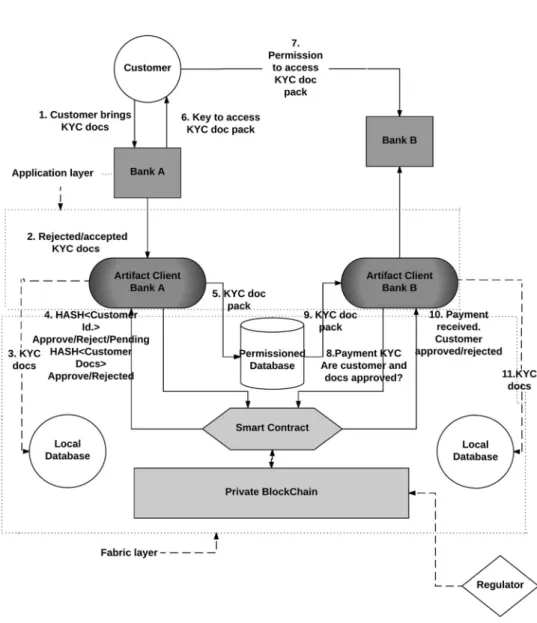 Fig. 4 Design of the KYC solution