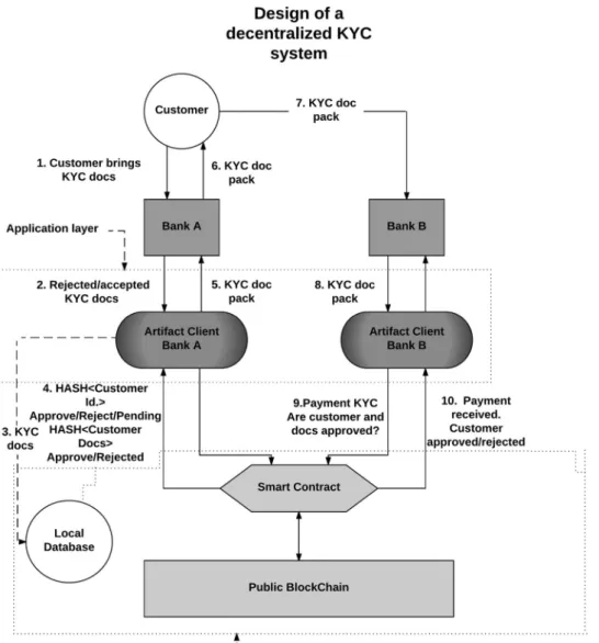 Fig. 5 Design of the distributed KYC system. The blockchain is public, the documents are only kept by the home bank and the regulator does not have privileged access