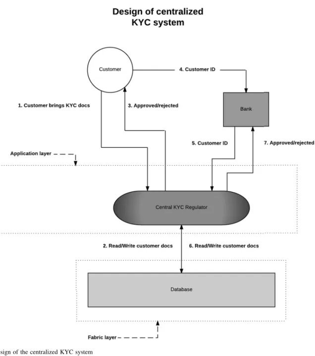 Fig. 6 Design of the centralized KYC system