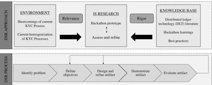 Fig. 2 DSR approach and DSR process. Source: Authors’ own illustration adapted from Hevner et al