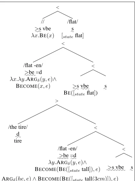 Figure 1: Simpliﬁed derivation for the sentence “The tireﬂattened.”