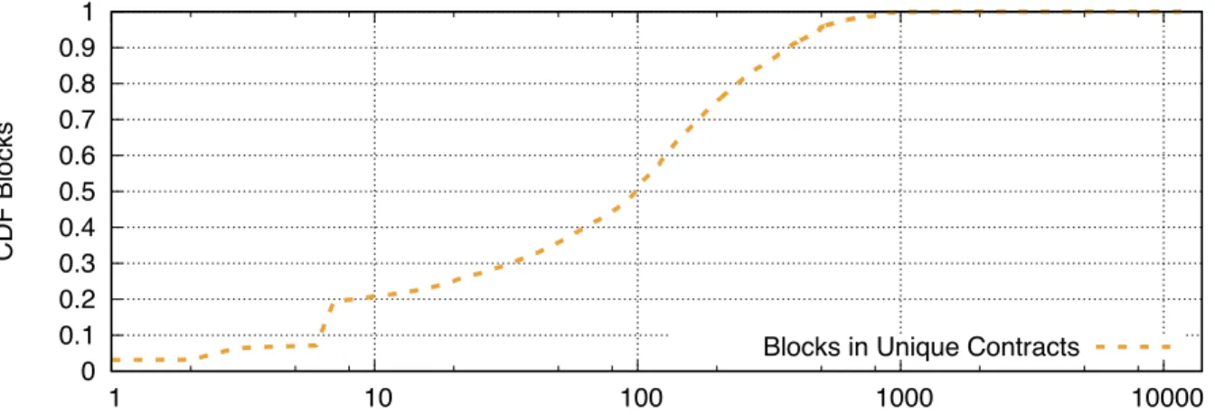 Figure 5.1: CDF Contract Blocks—We show the CDF of the number of basic blocks in unique smart contracts