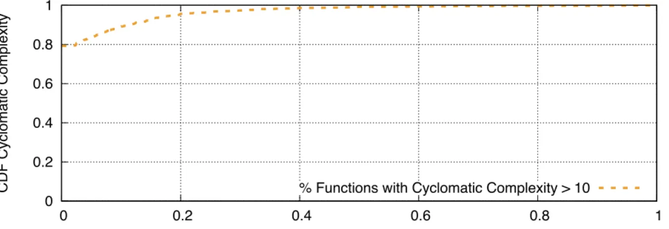 Figure 5.2: Complexity of Contracts—We show the cyclomatic complexity of