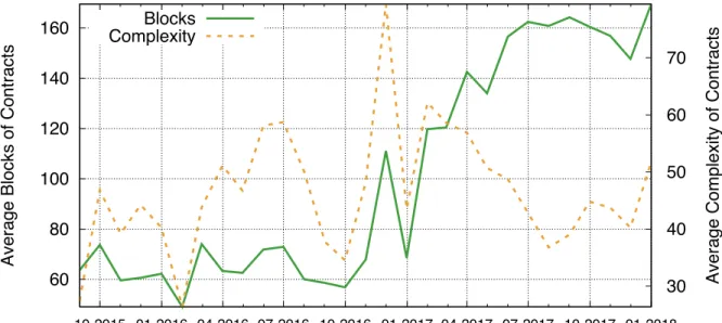 Figure 5.3: Longitudinal Complexity—We show the complexity of unique contracts on the blockchain by the number of basic blocks and overall McCabe complexity.