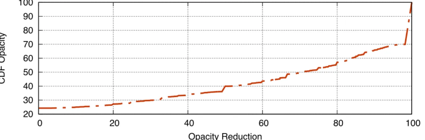 Figure 5.4: Opacity in Blockchain Contracts—We show the opacity in blockchain contracts after applying Erays techniques